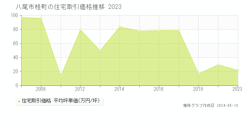 八尾市桂町の住宅価格推移グラフ 