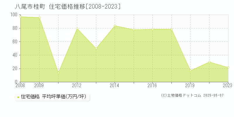 桂町(八尾市)の住宅価格推移グラフ(坪単価)[2008-2023年]
