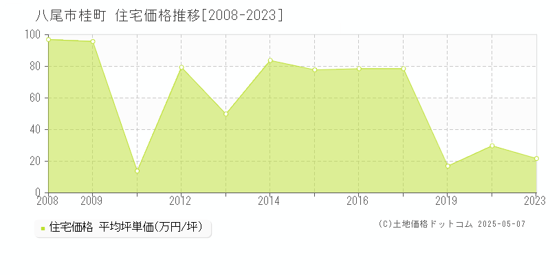 八尾市桂町の住宅価格推移グラフ 