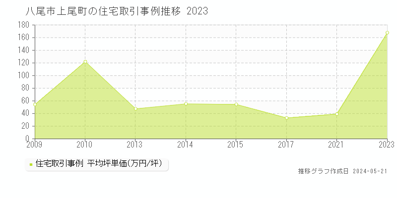 八尾市上尾町の住宅価格推移グラフ 