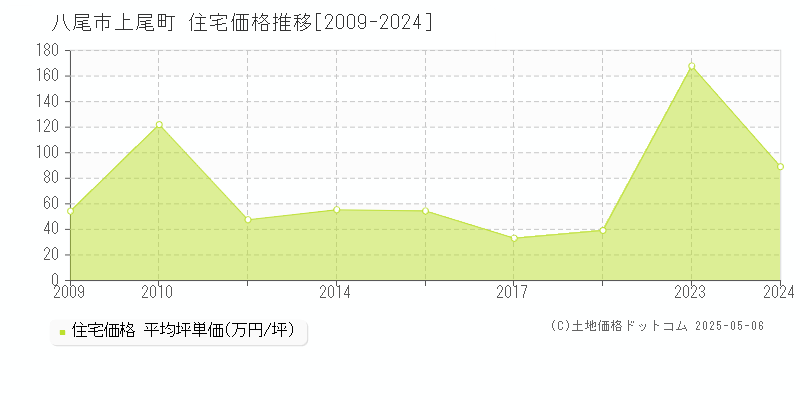 上尾町(八尾市)の住宅価格推移グラフ(坪単価)[2009-2024年]