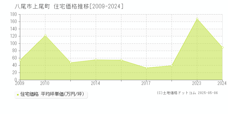 八尾市上尾町の住宅価格推移グラフ 