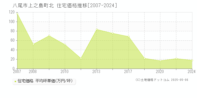 上之島町北(八尾市)の住宅価格推移グラフ(坪単価)[2007-2024年]