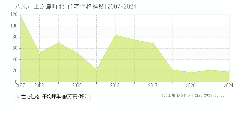 八尾市上之島町北の住宅価格推移グラフ 