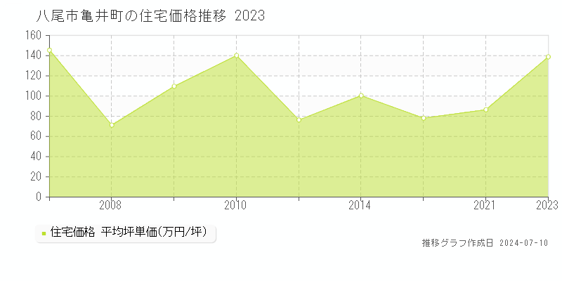 八尾市亀井町の住宅価格推移グラフ 