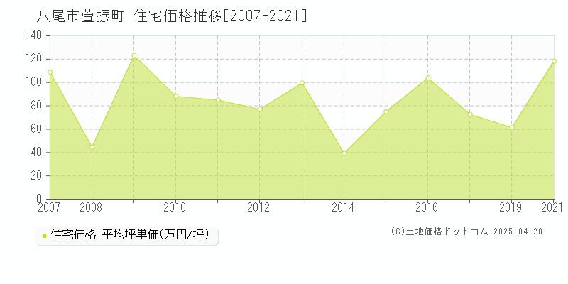 八尾市萱振町の住宅価格推移グラフ 