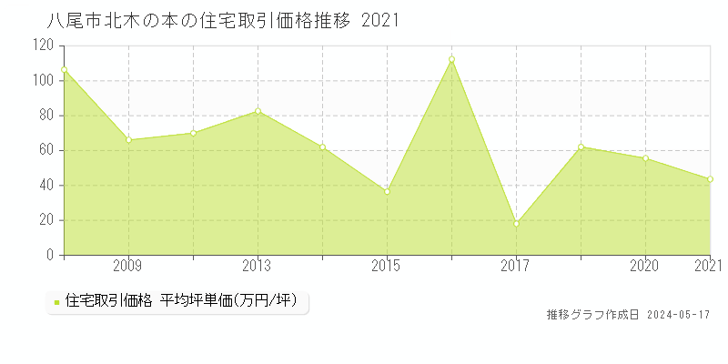 八尾市北木の本の住宅価格推移グラフ 