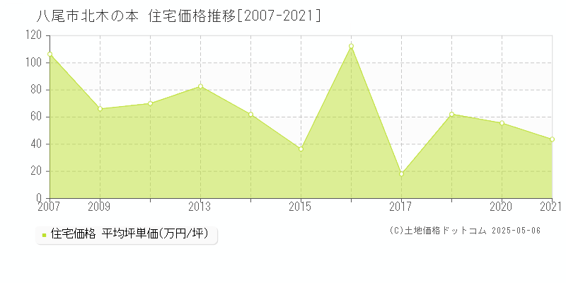 北木の本(八尾市)の住宅価格推移グラフ(坪単価)[2007-2021年]