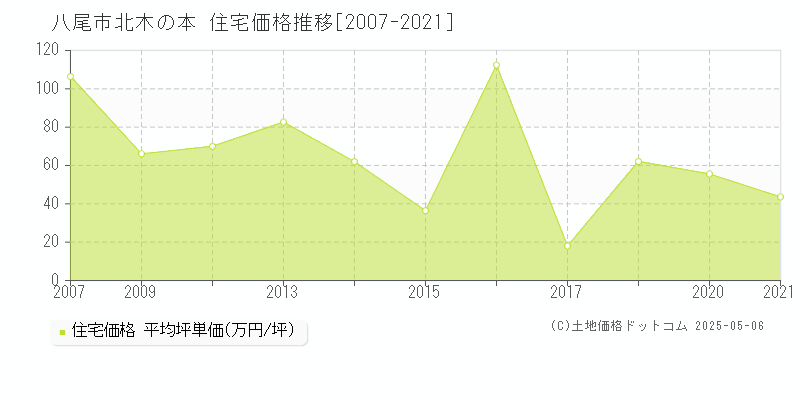 八尾市北木の本の住宅価格推移グラフ 