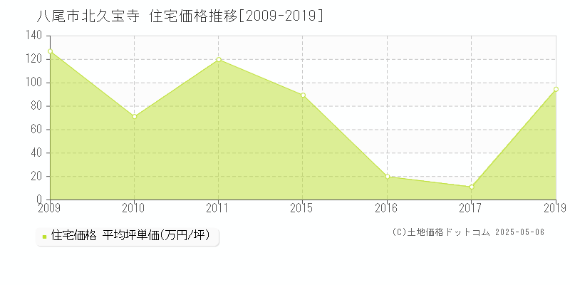 北久宝寺(八尾市)の住宅価格推移グラフ(坪単価)[2009-2019年]