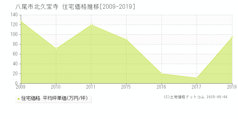 八尾市北久宝寺の住宅価格推移グラフ 