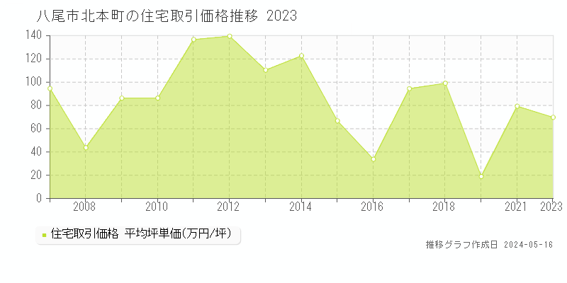 八尾市北本町の住宅価格推移グラフ 
