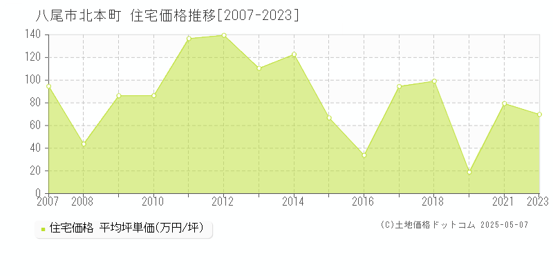 北本町(八尾市)の住宅価格推移グラフ(坪単価)[2007-2023年]