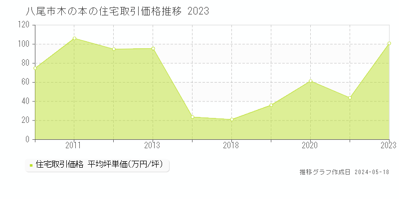 八尾市木の本の住宅価格推移グラフ 