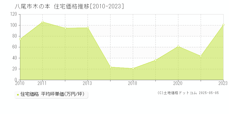 木の本(八尾市)の住宅価格推移グラフ(坪単価)[2010-2023年]