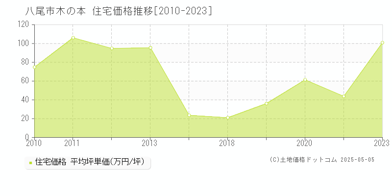 八尾市木の本の住宅価格推移グラフ 