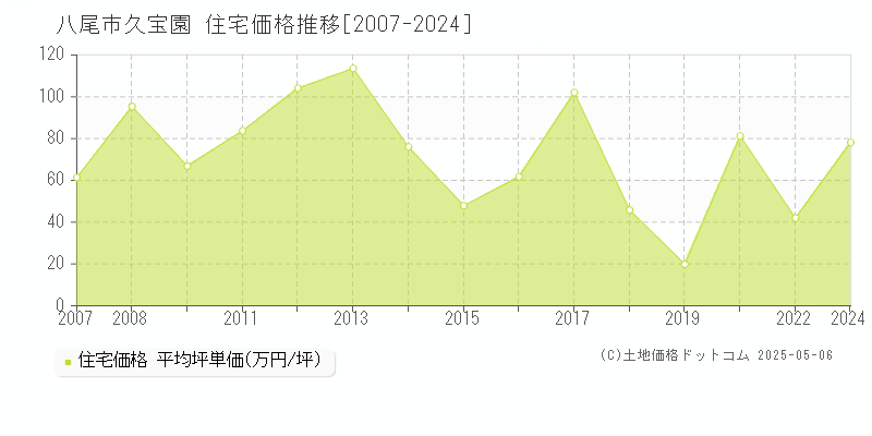 久宝園(八尾市)の住宅価格推移グラフ(坪単価)[2007-2024年]