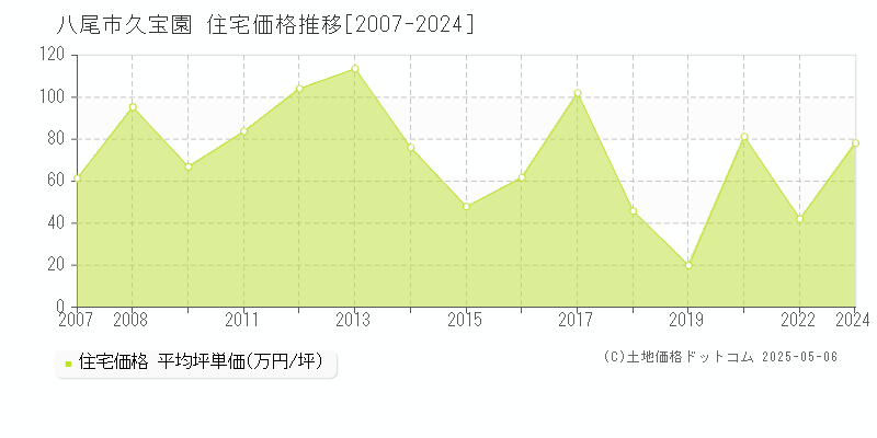 八尾市久宝園の住宅価格推移グラフ 