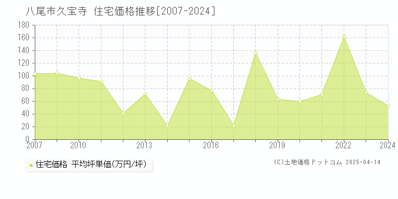 八尾市久宝寺の住宅価格推移グラフ 