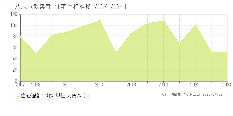 八尾市教興寺の住宅価格推移グラフ 