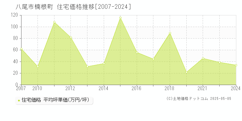 楠根町(八尾市)の住宅価格推移グラフ(坪単価)[2007-2024年]