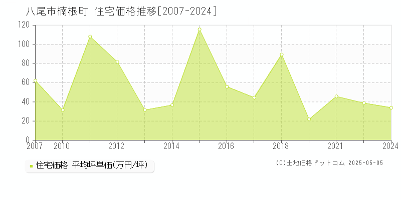 八尾市楠根町の住宅価格推移グラフ 