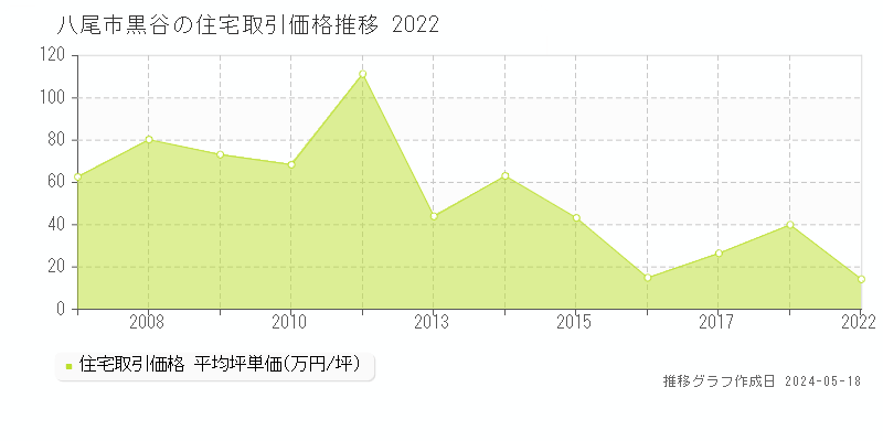 八尾市黒谷の住宅価格推移グラフ 