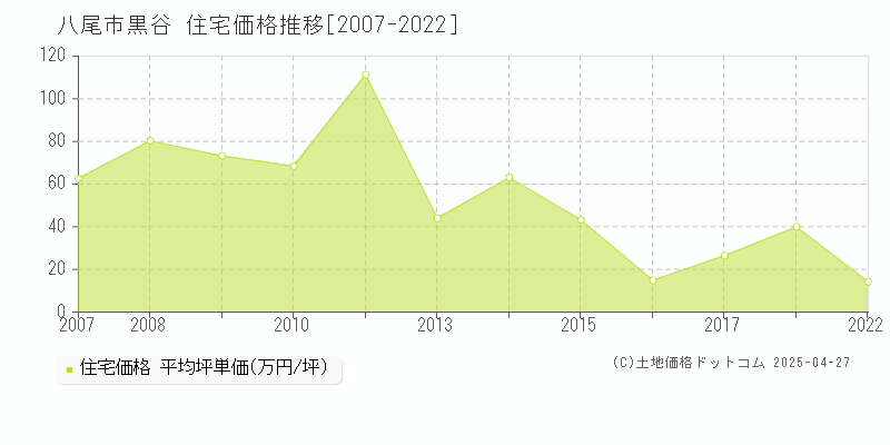 八尾市黒谷の住宅価格推移グラフ 