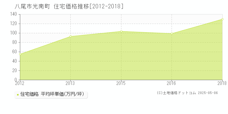 光南町(八尾市)の住宅価格推移グラフ(坪単価)[2012-2018年]