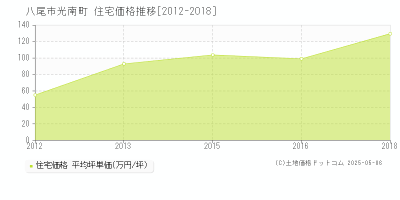 八尾市光南町の住宅価格推移グラフ 