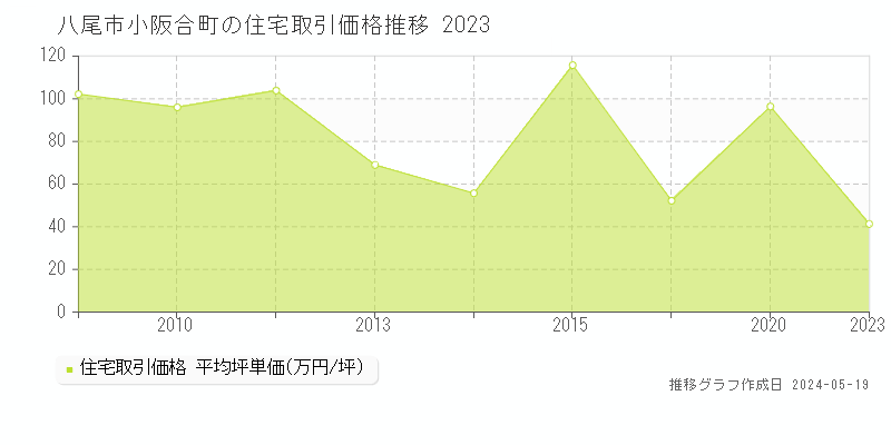 八尾市小阪合町の住宅価格推移グラフ 