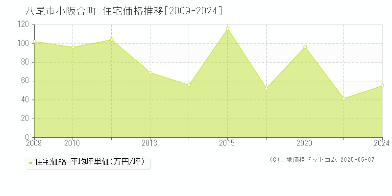 小阪合町(八尾市)の住宅価格推移グラフ(坪単価)[2009-2024年]