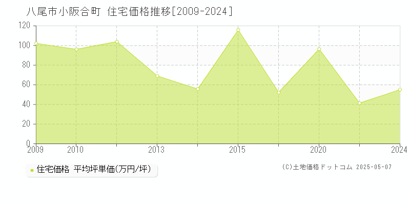 八尾市小阪合町の住宅価格推移グラフ 