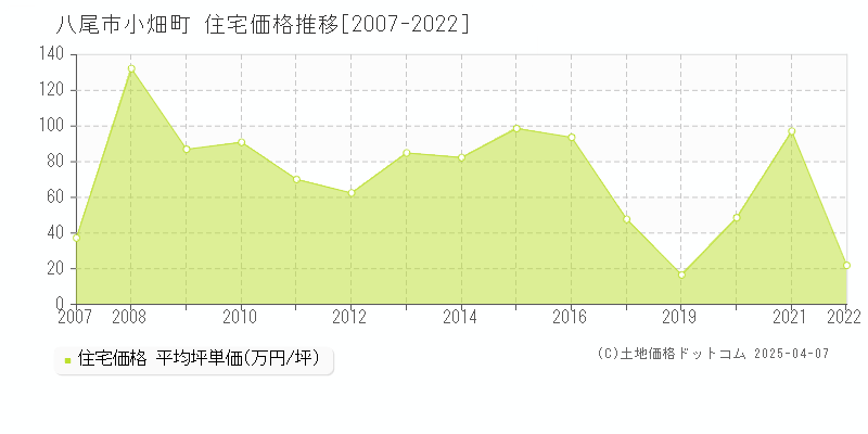 八尾市小畑町の住宅価格推移グラフ 