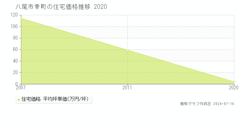 八尾市幸町の住宅価格推移グラフ 