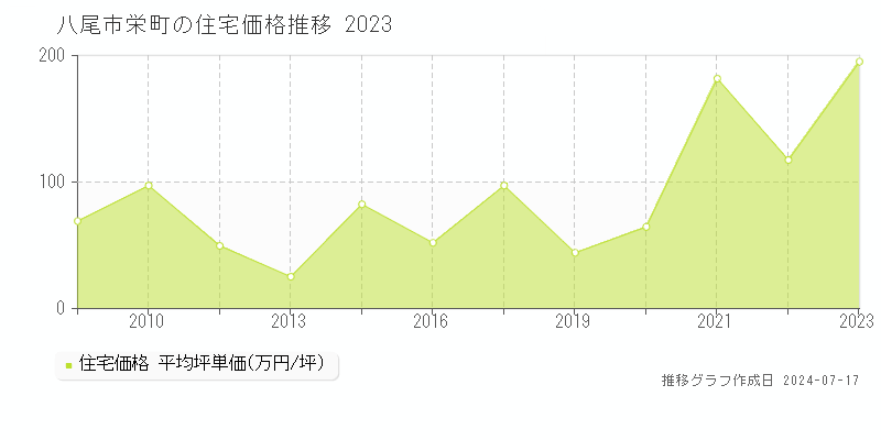 八尾市栄町の住宅価格推移グラフ 