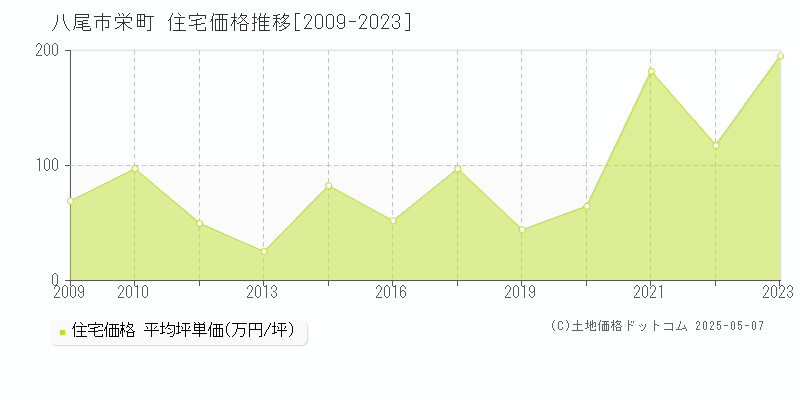 八尾市栄町の住宅価格推移グラフ 