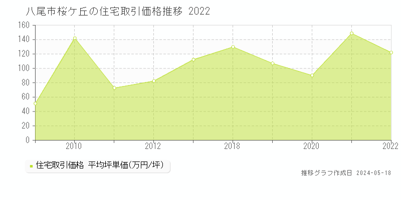 八尾市桜ケ丘の住宅価格推移グラフ 