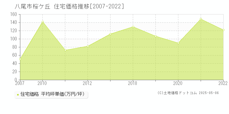 桜ケ丘(八尾市)の住宅価格推移グラフ(坪単価)[2007-2022年]
