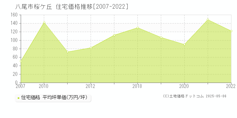 八尾市桜ケ丘の住宅価格推移グラフ 