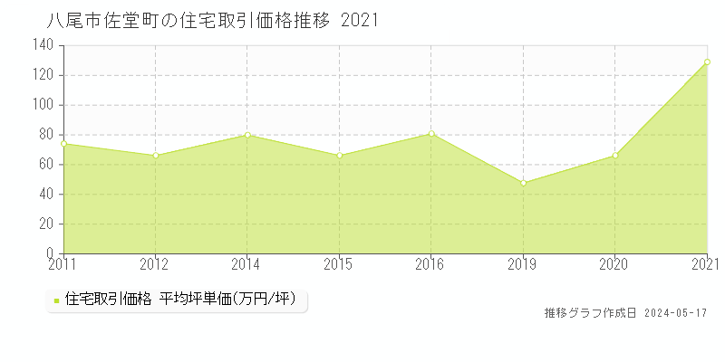 八尾市佐堂町の住宅価格推移グラフ 