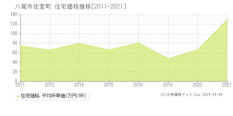 佐堂町(八尾市)の住宅価格推移グラフ(坪単価)[2011-2021年]