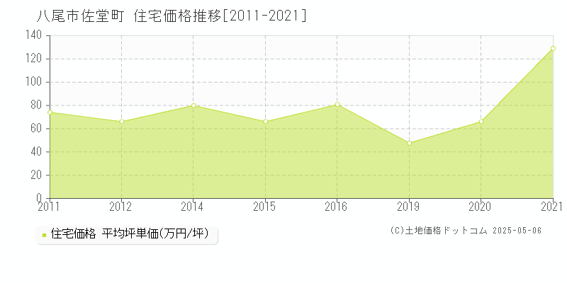 八尾市佐堂町の住宅価格推移グラフ 