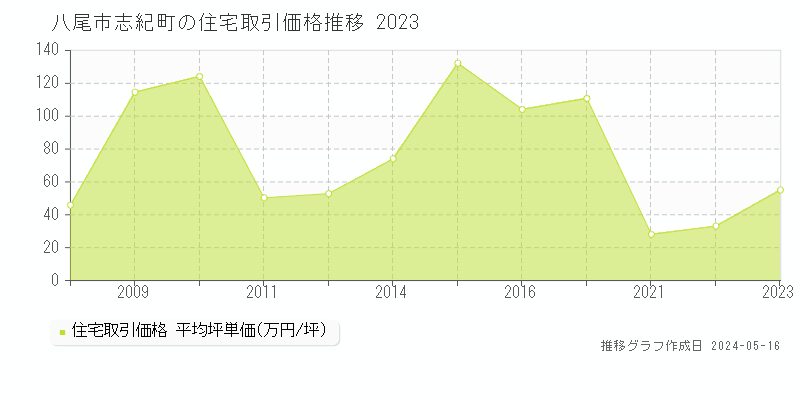 八尾市志紀町の住宅価格推移グラフ 