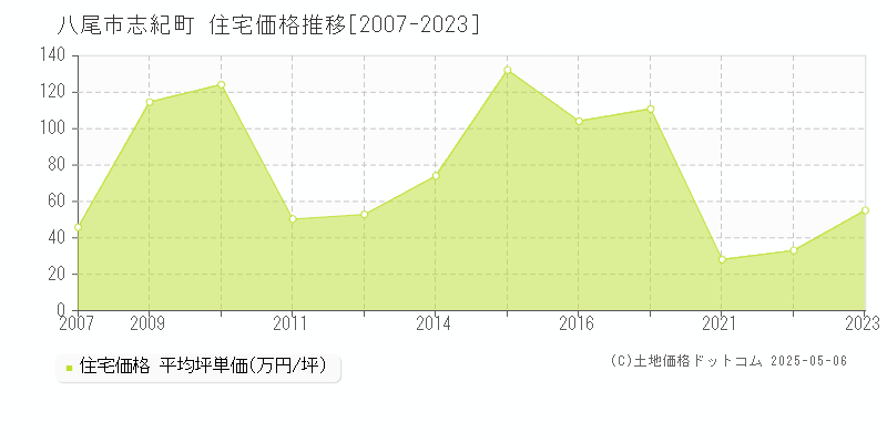 志紀町(八尾市)の住宅価格推移グラフ(坪単価)[2007-2023年]
