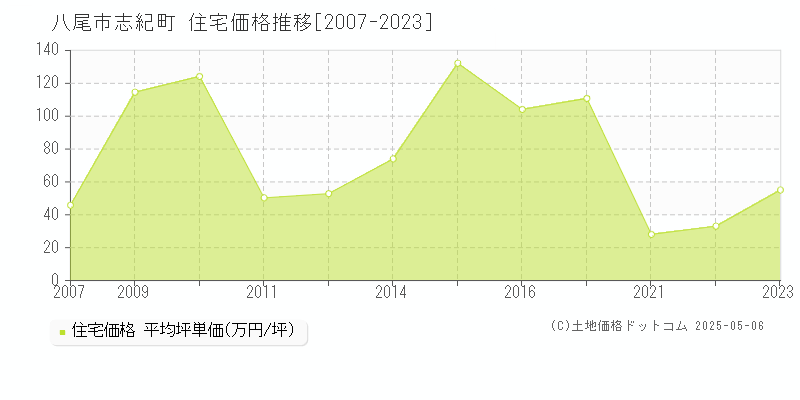 八尾市志紀町の住宅価格推移グラフ 