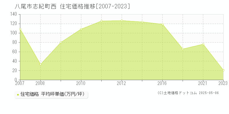 志紀町西(八尾市)の住宅価格推移グラフ(坪単価)[2007-2023年]
