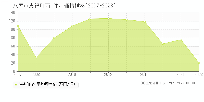 八尾市志紀町西の住宅価格推移グラフ 