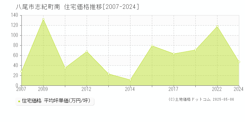 志紀町南(八尾市)の住宅価格推移グラフ(坪単価)[2007-2024年]