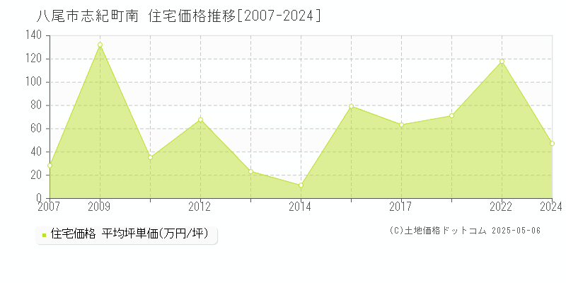 八尾市志紀町南の住宅価格推移グラフ 